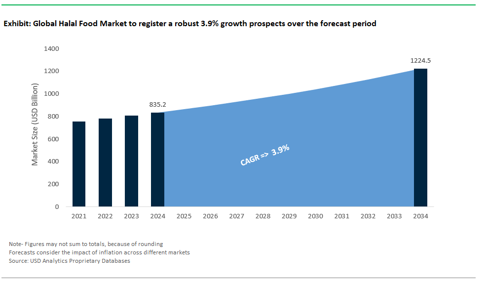 Halal Food Market Size 2025-2034.png